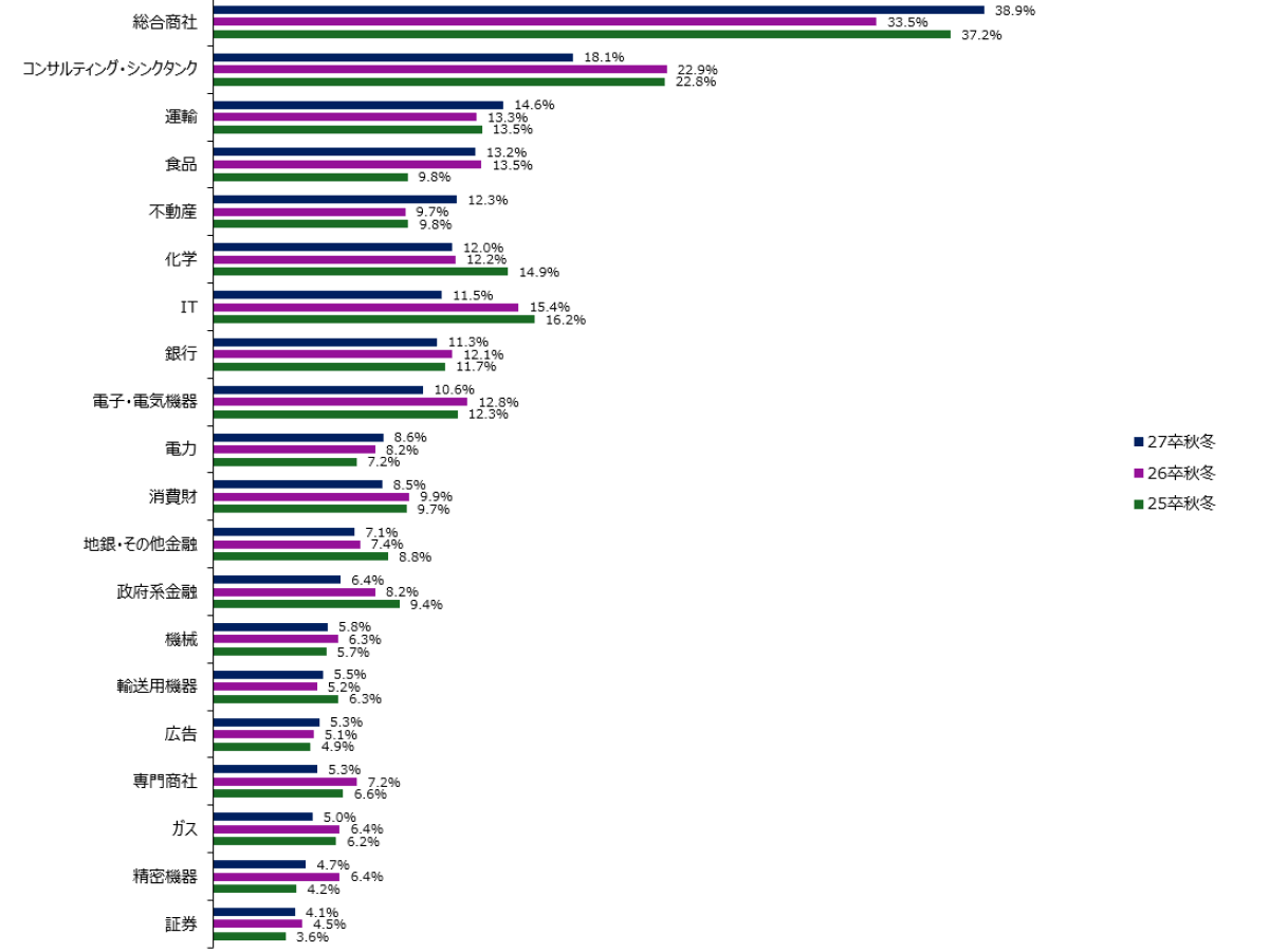2027卒就活志望業界