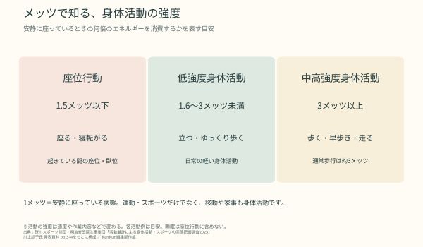 メッツで知る身体活動の強度の表